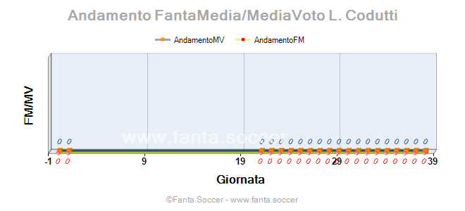 Andamento FantaMedia/MediaVoto Paulo Machado
