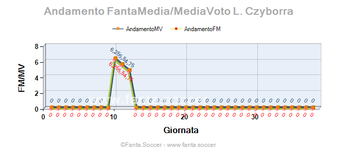 Andamento FantaMedia/MediaVoto A. Vuković