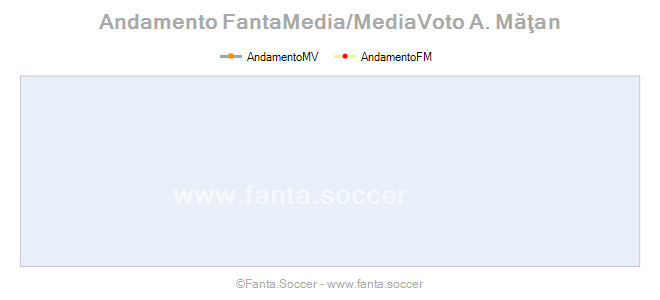 Andamento Quotazione N. Casale