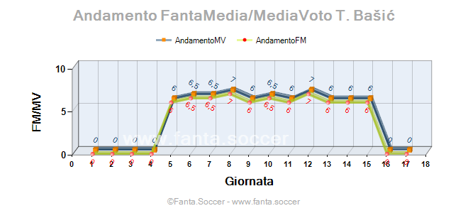 Andamento Quotazione R. Lewandowski