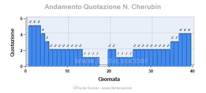 Andamento Quotazione J. Bednarek