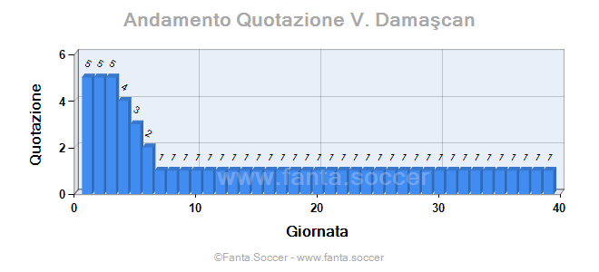 Andamento Quotazione A. Sánchez