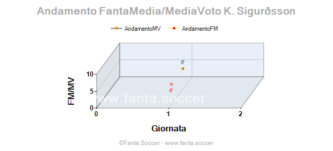 Andamento FantaMedia/MediaVoto O. Şahan