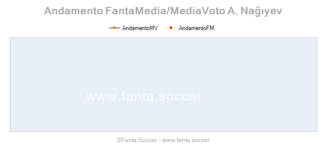 Andamento FantaMedia/MediaVoto M. Batshuayi