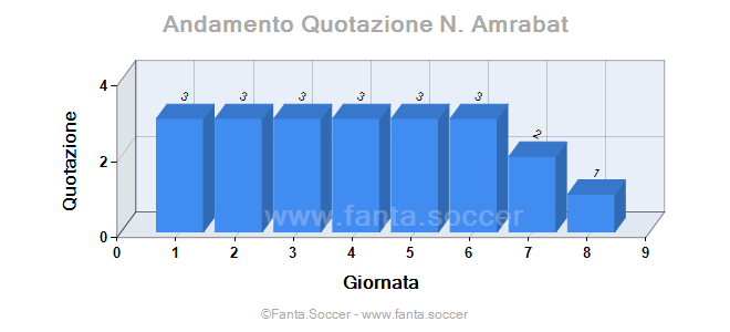 Andamento Quotazione R. Thomas