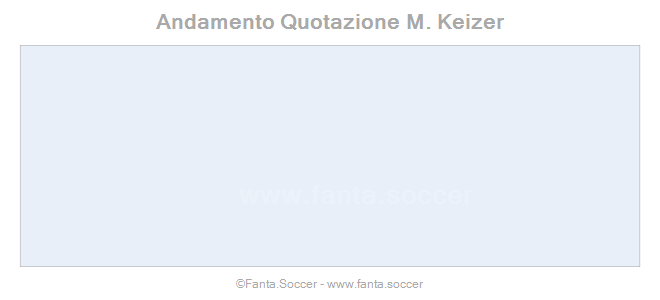 Andamento Quotazione A. Riccardi