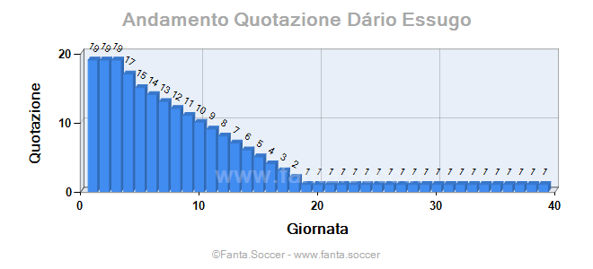 Andamento FantaMedia/MediaVoto G. Țucudean