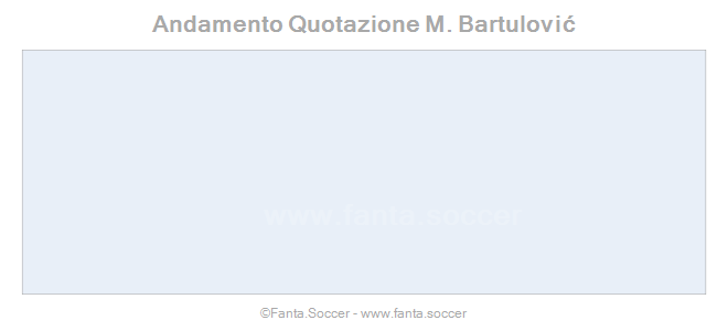 Andamento FantaMedia/MediaVoto M. Vučić