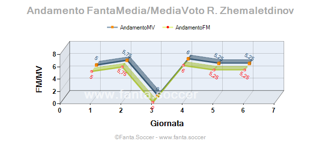 Andamento Quotazione Dani García
