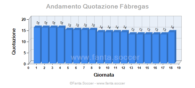 Andamento Quotazione L. Samardžić
