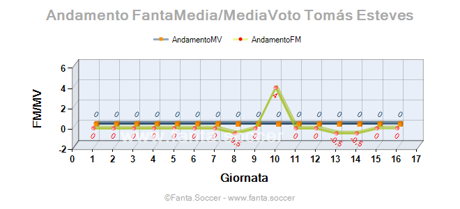 Andamento FantaMedia/MediaVoto E. Ünal