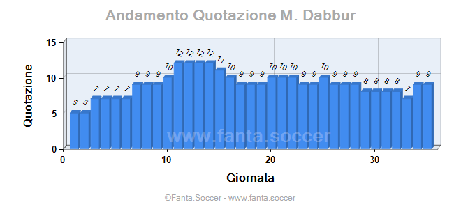 Andamento FantaMedia/MediaVoto L. Zsidai