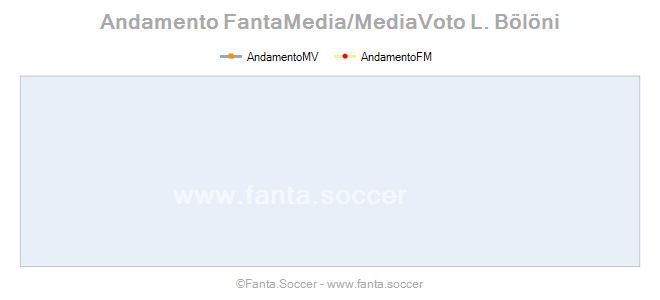 Andamento FantaMedia/MediaVoto A. Stanković