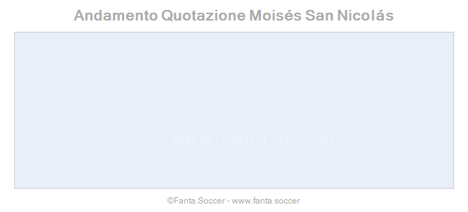 Andamento FantaMedia/MediaVoto M. Langtry