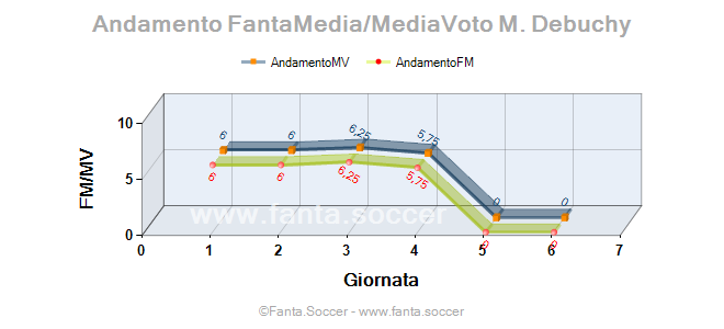 Andamento Quotazione Andrés Fernández