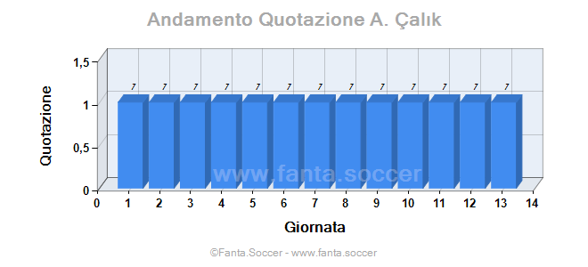 Andamento Quotazione M. Parolo