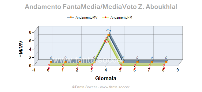 Andamento FantaMedia/MediaVoto L. Righini