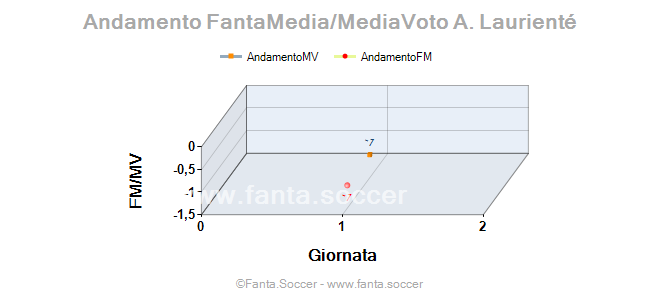 Andamento Quotazione C. Lenglet