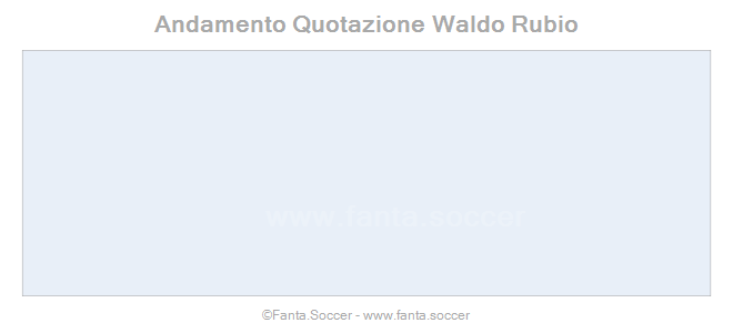 Andamento FantaMedia/MediaVoto Gerson