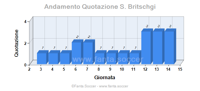 Andamento FantaMedia/MediaVoto J. Kusi-Asare
