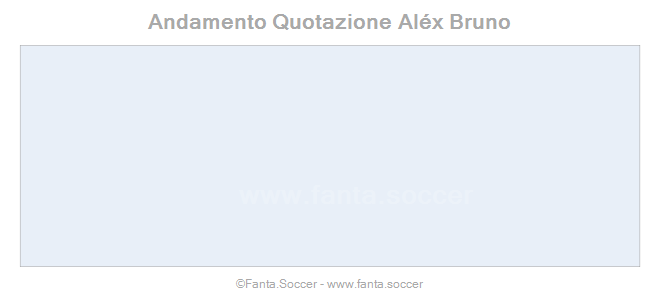 Andamento Quotazione Vitor Faísca