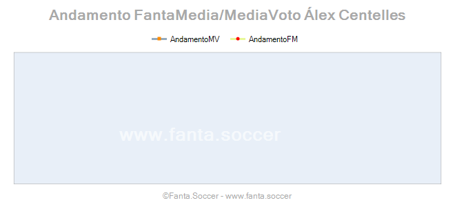 Andamento FantaMedia/MediaVoto Javier Díaz