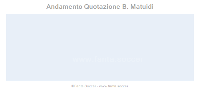 Andamento FantaMedia/MediaVoto L. Bailey