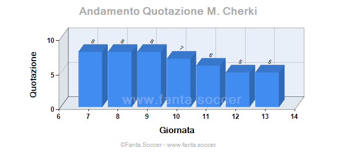Andamento Quotazione A. Skov Olsen