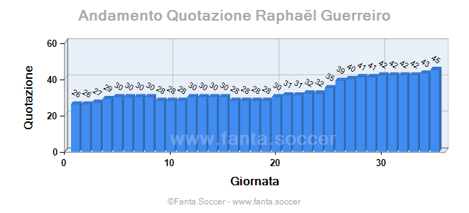 Andamento Quotazione A. Palazzi