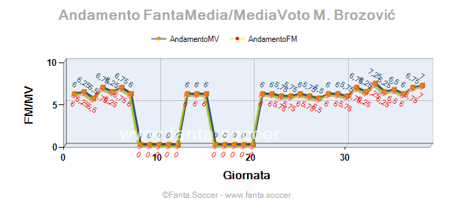 Andamento FantaMedia/MediaVoto M. Brescianini