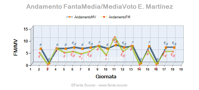 Andamento FantaMedia/MediaVoto F. Karačić