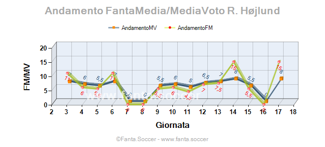 Andamento FantaMedia/MediaVoto Fran Gámez