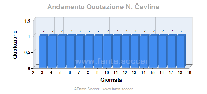 Andamento FantaMedia/MediaVoto S. Nagy