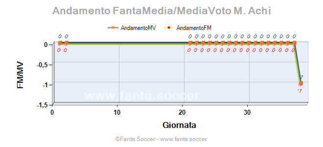 Andamento FantaMedia/MediaVoto Moreto Cassamá