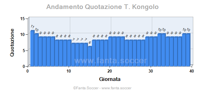 Andamento FantaMedia/MediaVoto N. Sandokhadze