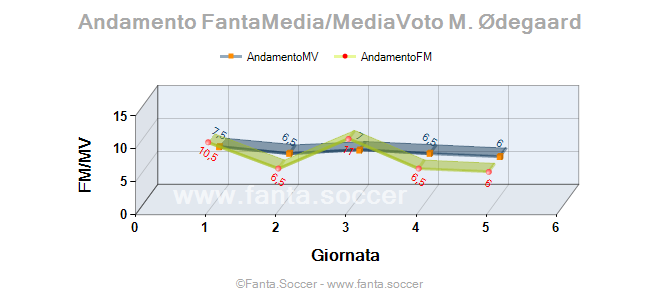 Andamento FantaMedia/MediaVoto P. Almqvist