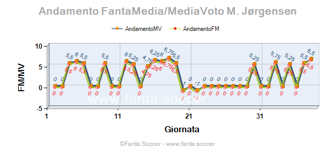 Andamento FantaMedia/MediaVoto Alef