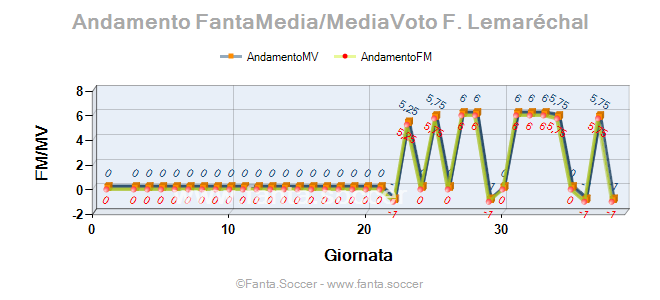 Andamento Quotazione J. Burkardt