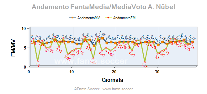 Andamento Quotazione D. Berardi