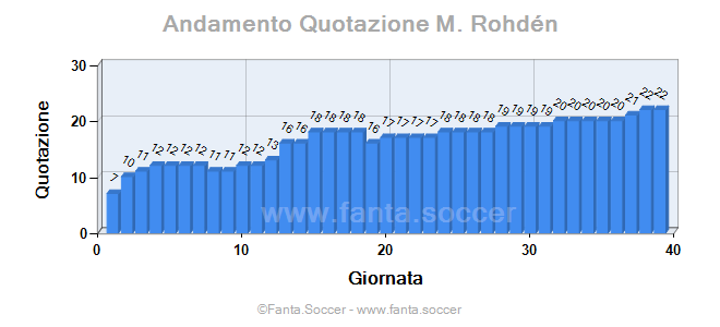 Andamento FantaMedia/MediaVoto Alejandro Grimaldo