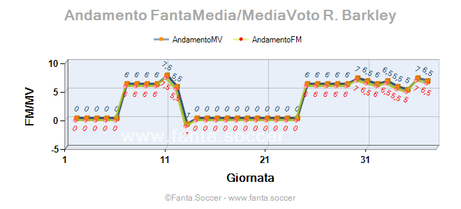 Andamento FantaMedia/MediaVoto D. Lafata