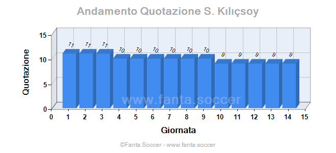 Andamento Quotazione F. Dele-Bashiru