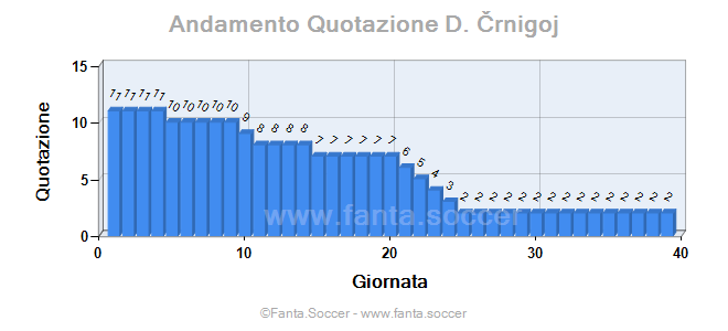 Andamento FantaMedia/MediaVoto D. Zagorac