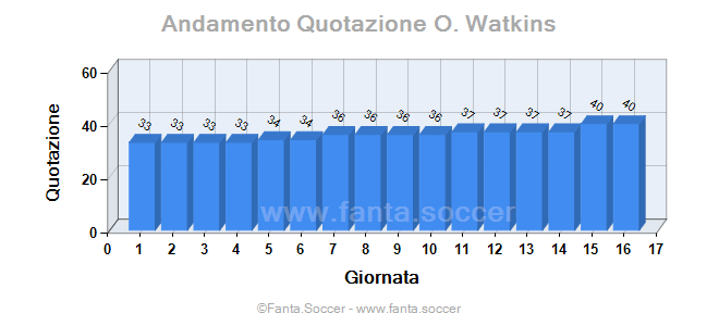 Andamento Quotazione J. Ajayi