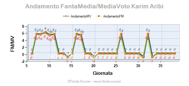 Andamento Quotazione A. Krešić