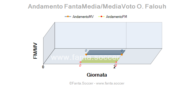 Andamento Quotazione R. Ngumoha