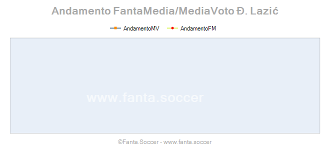 Andamento Quotazione O. Todorović