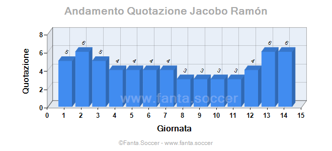 Andamento Quotazione J. Onguéné