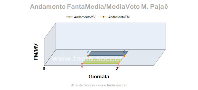 Andamento FantaMedia/MediaVoto P. Cherrie