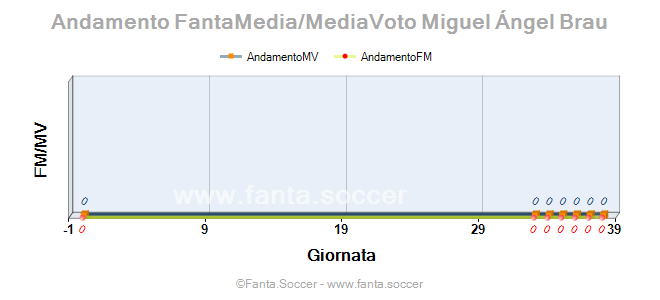 Andamento FantaMedia/MediaVoto Alberto López